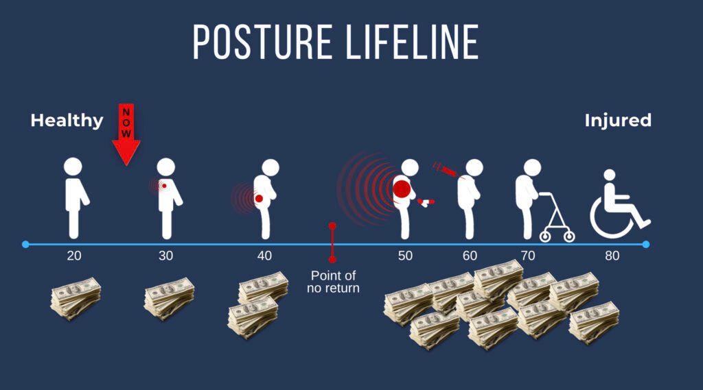 Healthy posture to injured posture. The employees lifetime result of poor posture.